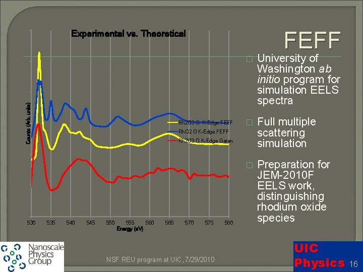 FEFF Counts (Arb. units) Experimental vs. Theoretical 530 Rh 2 O 3 O K-Edge