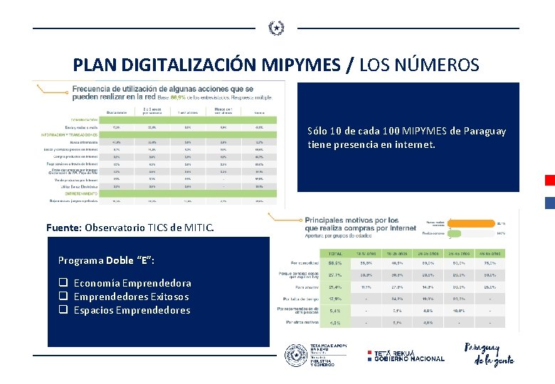 PLAN DIGITALIZACIÓN MIPYMES / LOS NÚMEROS Sólo 10 de cada 100 MIPYMES de Paraguay