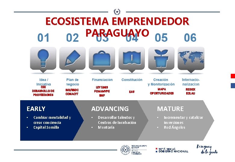 ECOSISTEMA EMPRENDEDOR PARAGUAYO CEE DESARROLLO DE PROVEEDORES EARLY • • LEY 5669 FONAMYPE BNF