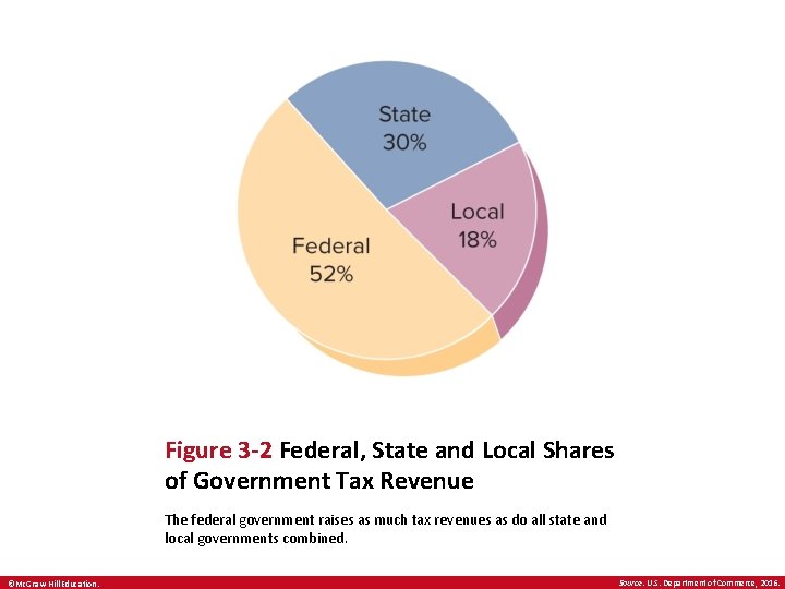 Figure 3 -2 Federal, State and Local Shares of Government Tax Revenue The federal