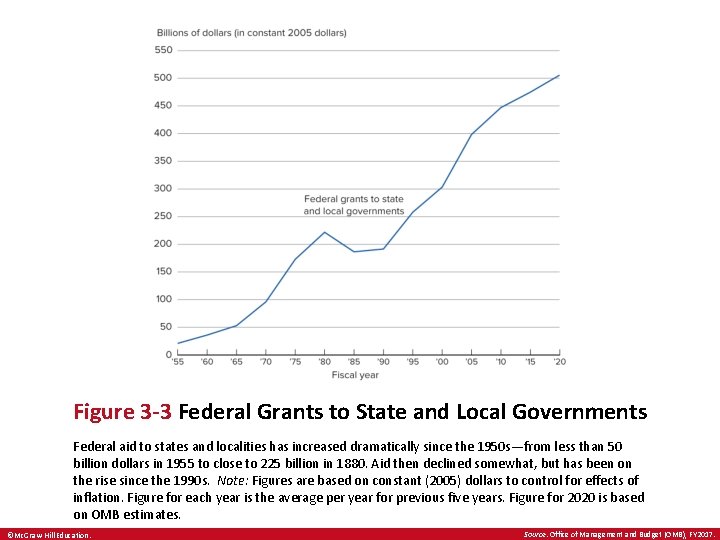 Figure 3 -3 Federal Grants to State and Local Governments Federal aid to states