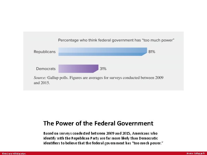 The Power of the Federal Government Based on surveys conducted between 2009 and 2015,