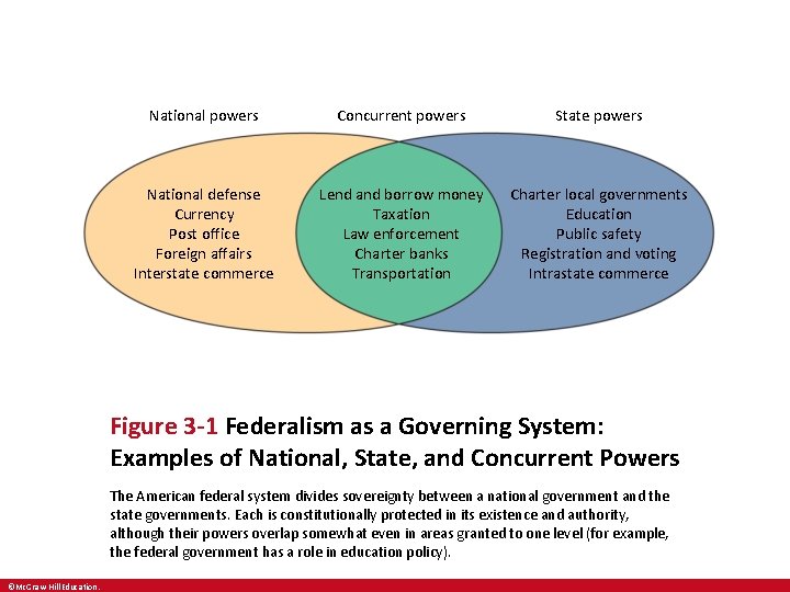 National powers Concurrent powers State powers National defense Currency Post office Foreign affairs Interstate