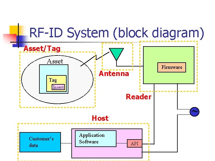 RF-ID System (block diagram) Asset/Tag Asset Tag Firmware Antenna Insert Reader TCP/IP Host Customer’s