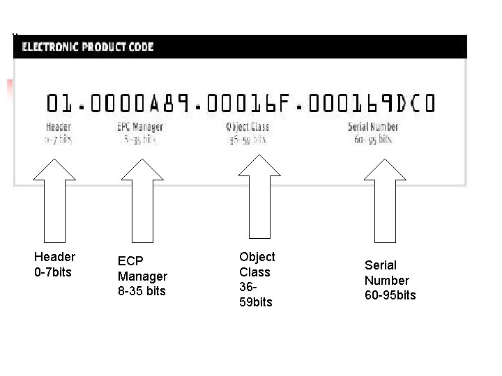 Header 0 -7 bits ECP Manager 8 -35 bits Object Class 3659 bits Serial