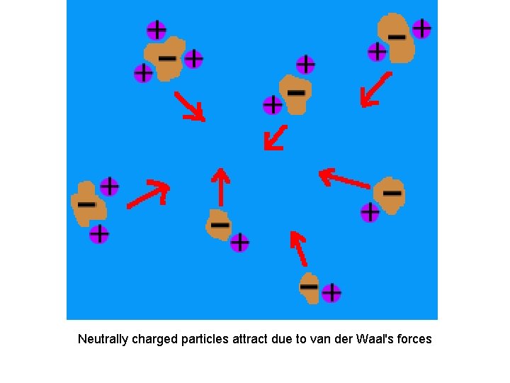 Neutrally charged particles attract due to van der Waal's forces 