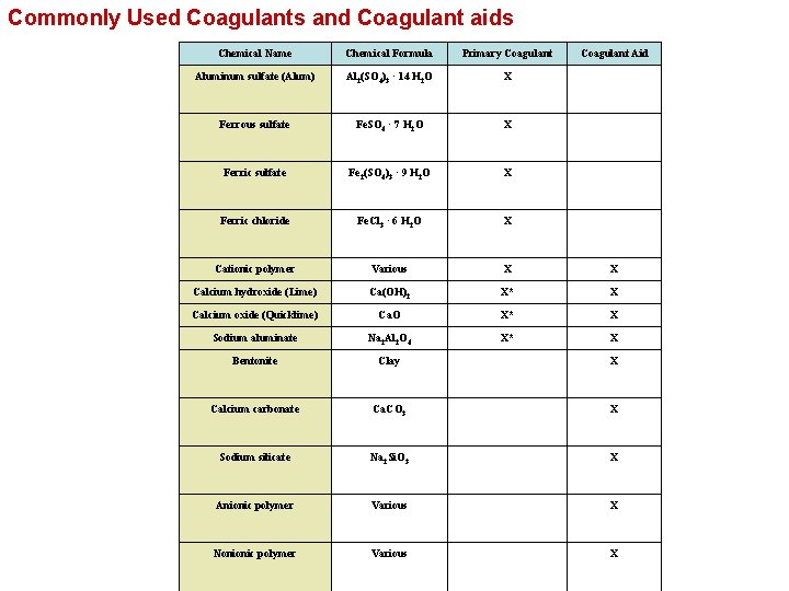 Commonly Used Coagulants and Coagulant aids Chemical Name Chemical Formula Primary Coagulant Aid Aluminum