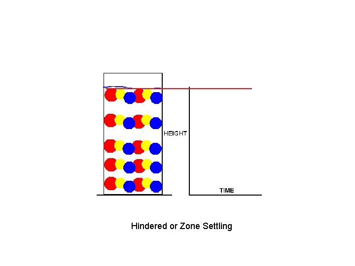 Hindered or Zone Settling 