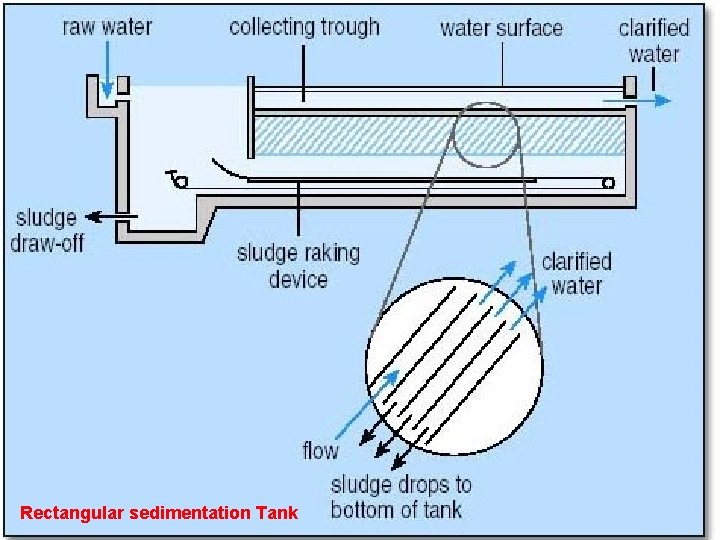 Rectangular sedimentation Tank 