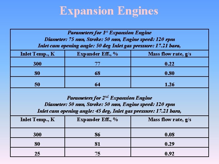 Expansion Engines Parameters for 1 st Expansion Engine Diameter: 75 mm, Stroke: 50 mm,