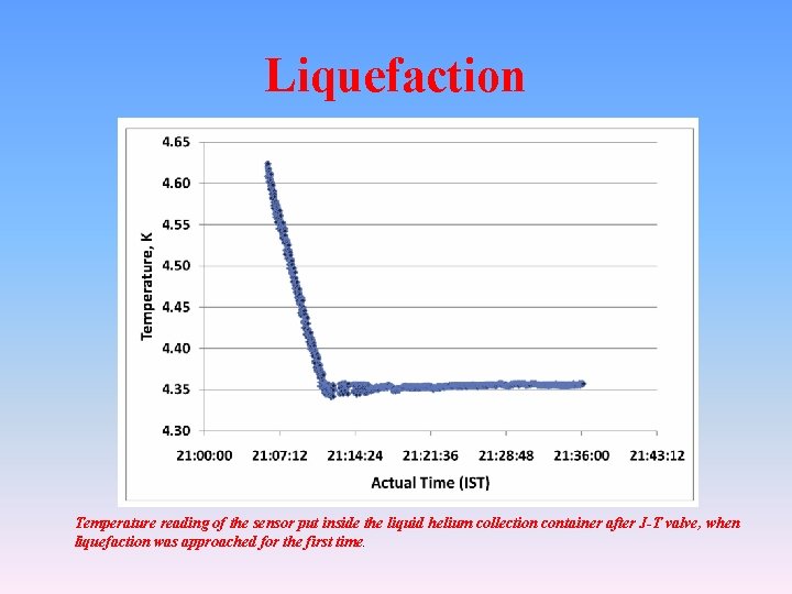 Liquefaction Temperature reading of the sensor put inside the liquid helium collection container after