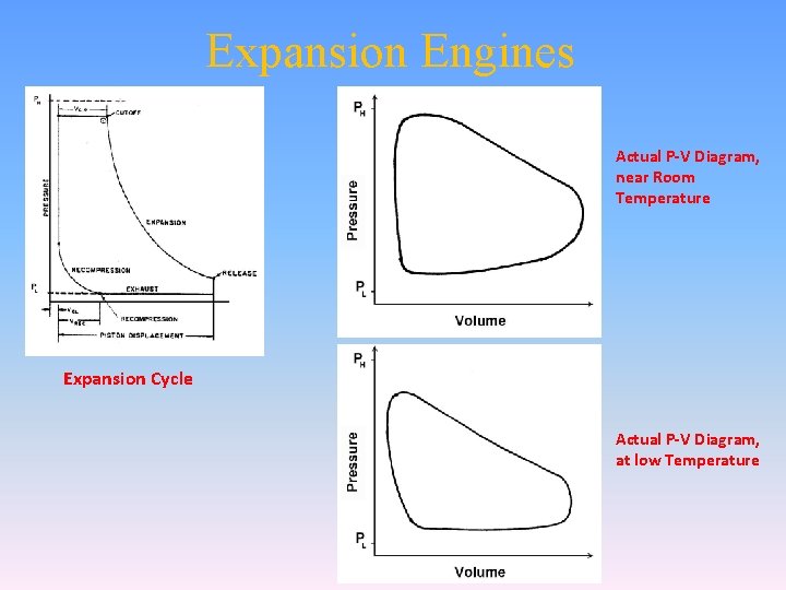 Expansion Engines Actual P-V Diagram, near Room Temperature Expansion Cycle Actual P-V Diagram, at