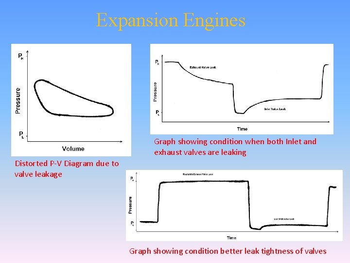 Expansion Engines Graph showing condition when both Inlet and exhaust valves are leaking Distorted