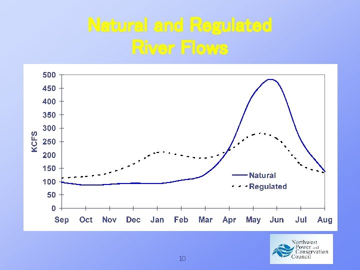 Natural and Regulated River Flows 10 