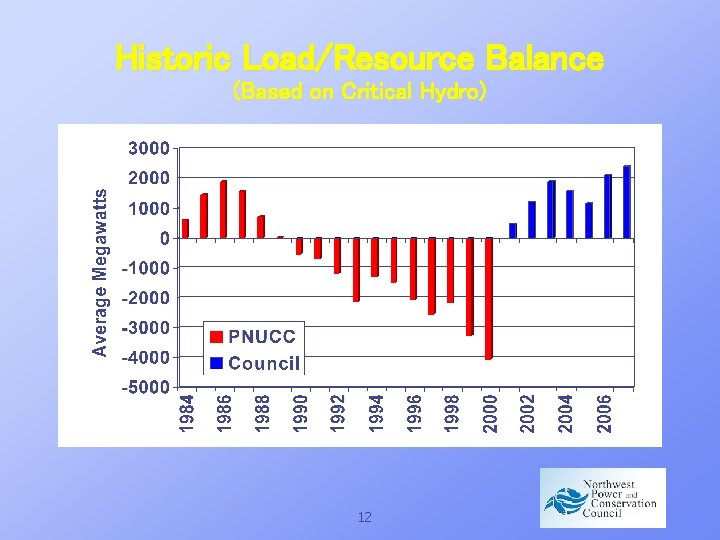 Historic Load/Resource Balance (Based on Critical Hydro) 12 