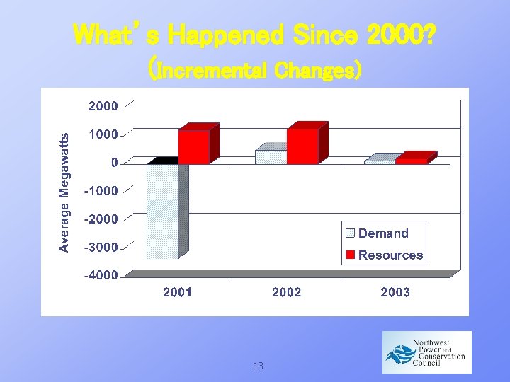 What’s Happened Since 2000? (Incremental Changes) 13 