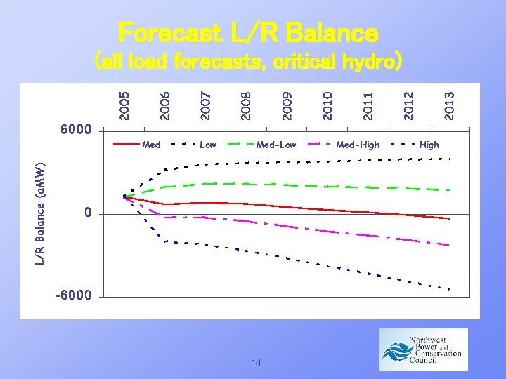 Forecast L/R Balance (all load forecasts, critical hydro) 14 