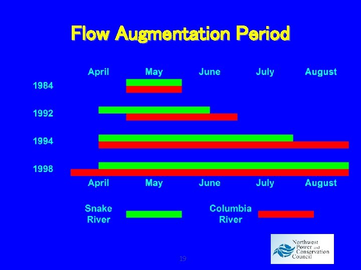 Flow Augmentation Period 19 