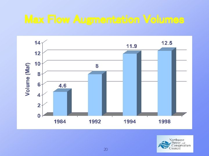 Max Flow Augmentation Volumes 20 