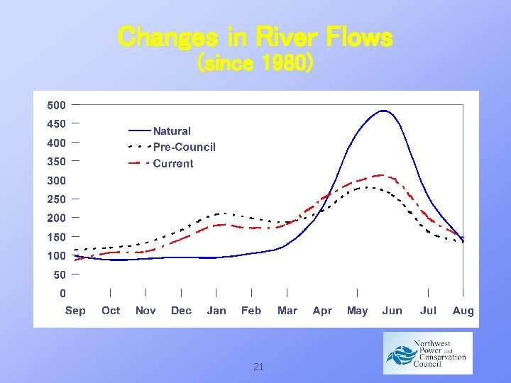 Changes in River Flows (since 1980) 21 