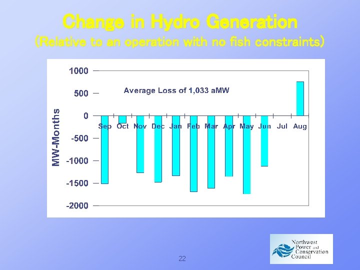 Change in Hydro Generation (Relative to an operation with no fish constraints) 22 