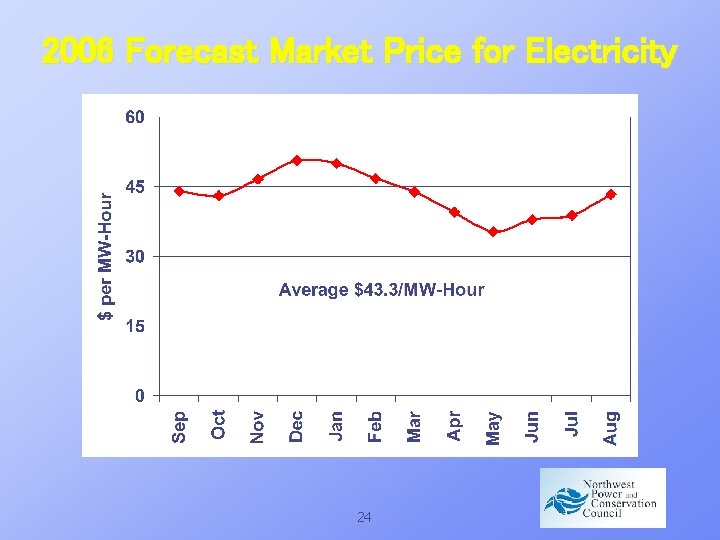 2006 Forecast Market Price for Electricity 24 