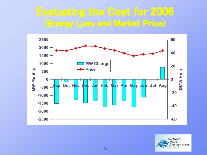 Evaluating the Cost for 2006 (Energy Loss and Market Price) 25 