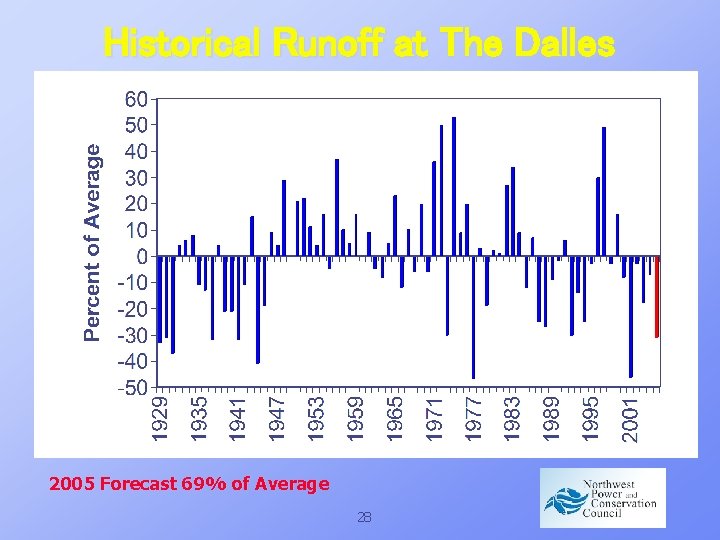 Historical Runoff at The Dalles 2005 Forecast 69% of Average 28 