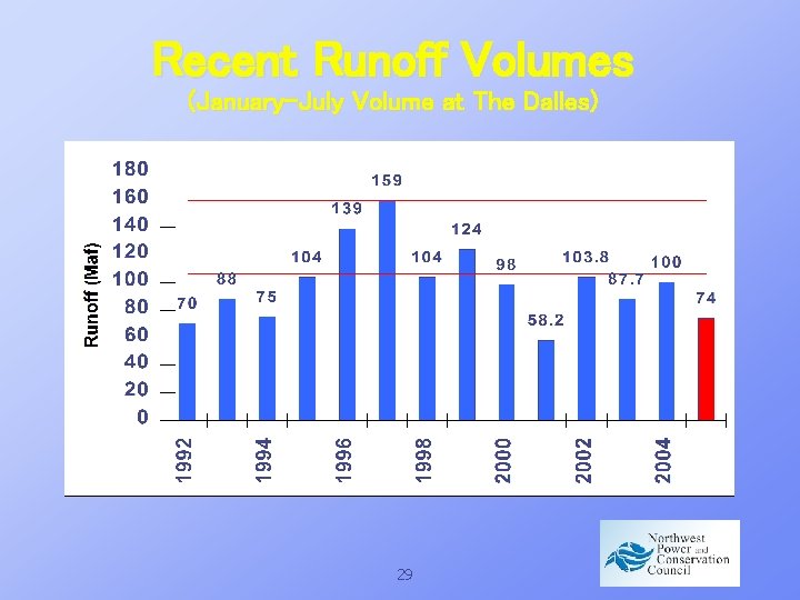 Recent Runoff Volumes (January-July Volume at The Dalles) 29 