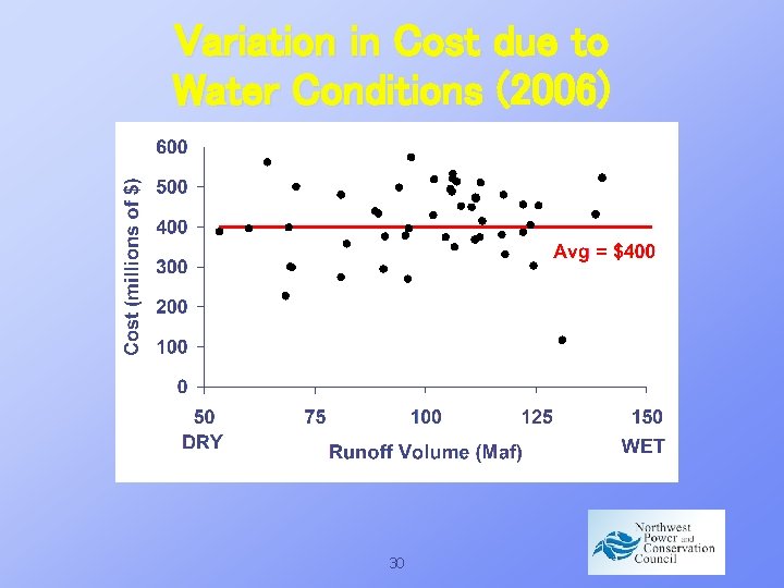 Variation in Cost due to Water Conditions (2006) 30 