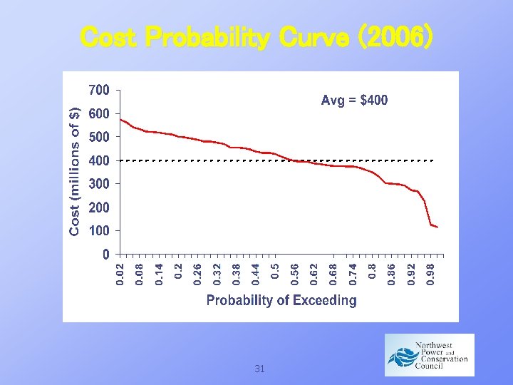 Cost Probability Curve (2006) 31 