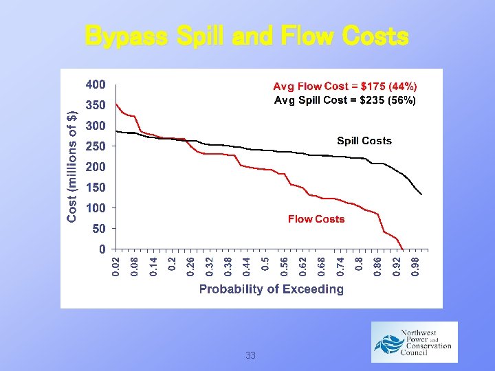 Bypass Spill and Flow Costs 33 