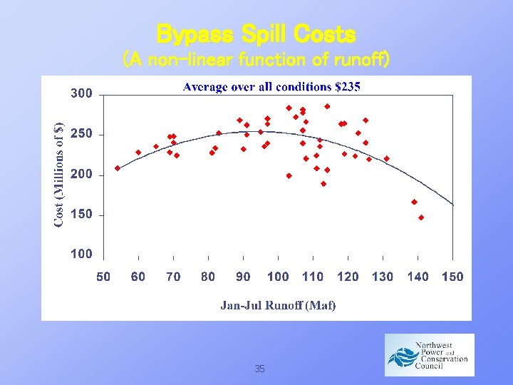 Bypass Spill Costs (A non-linear function of runoff) 35 