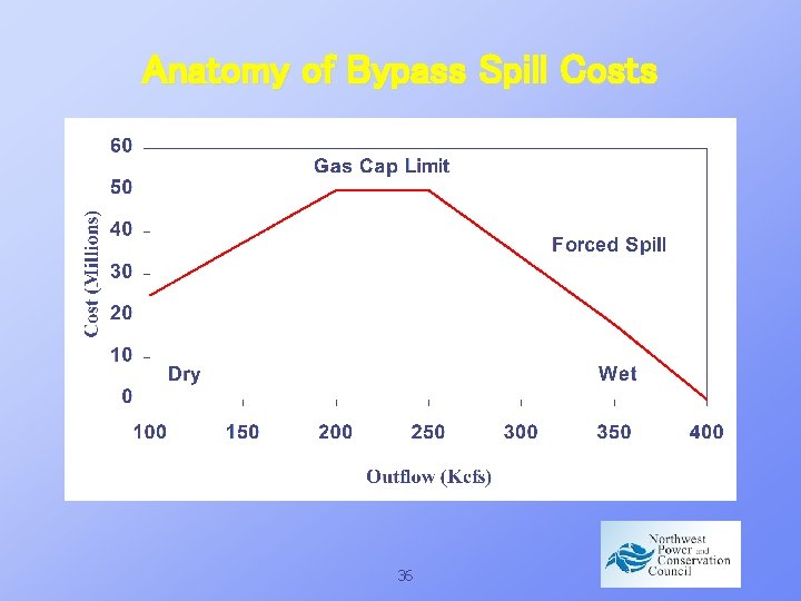 Anatomy of Bypass Spill Costs 36 