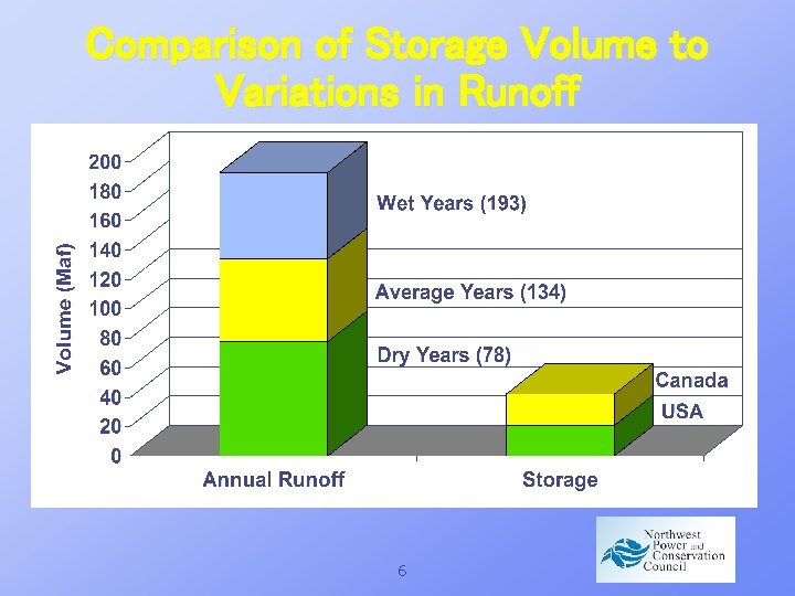 Comparison of Storage Volume to Variations in Runoff 6 