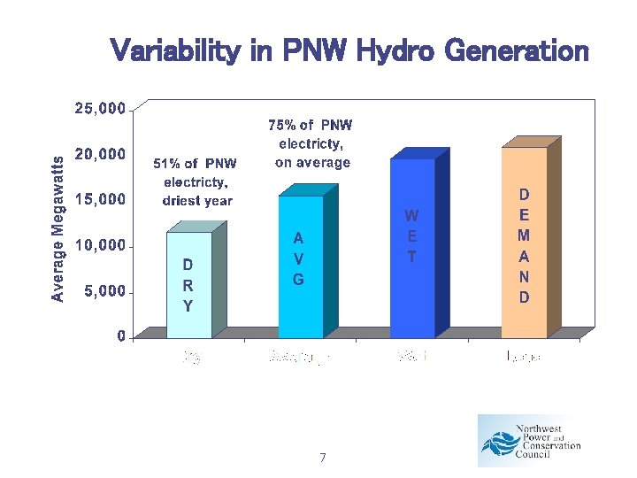 Variability in PNW Hydro Generation 7 