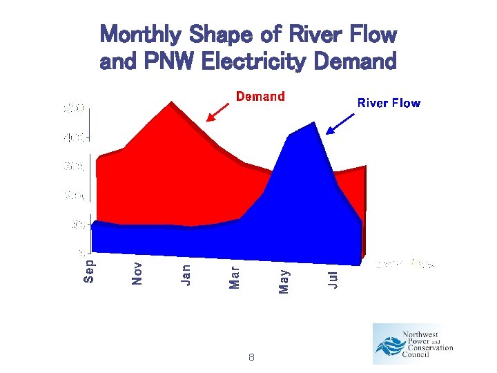 Monthly Shape of River Flow and PNW Electricity Demand 8 