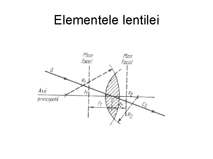 Elementele lentilei 
