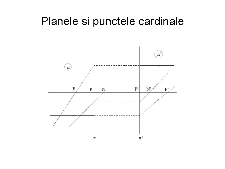 Planele si punctele cardinale 