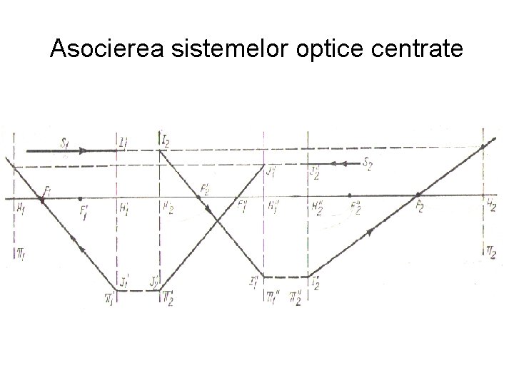 Asocierea sistemelor optice centrate 