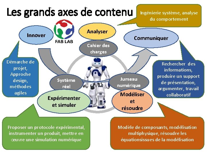 Les grands axes de contenu Analyser Innover Ingénierie système, analyse du comportement Communiquer Cahier