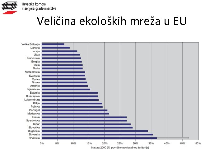 Veličina ekoloških mreža u EU 