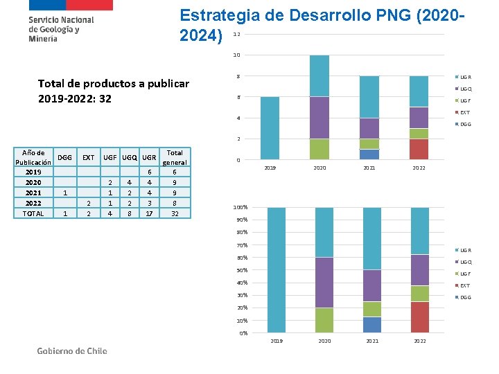 Estrategia de Desarrollo PNG (20202024) 12 10 Total de productos a publicar 2019 -2022: