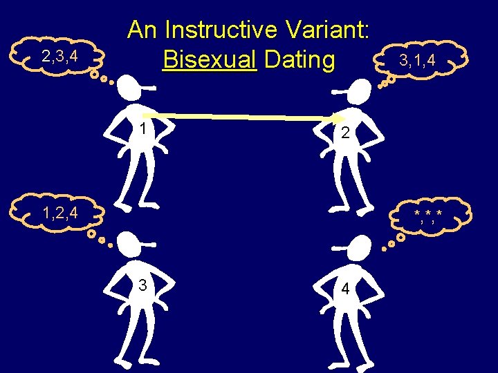 2, 3, 4 An Instructive Variant: Bisexual Dating 1 3, 1, 4 2 1,