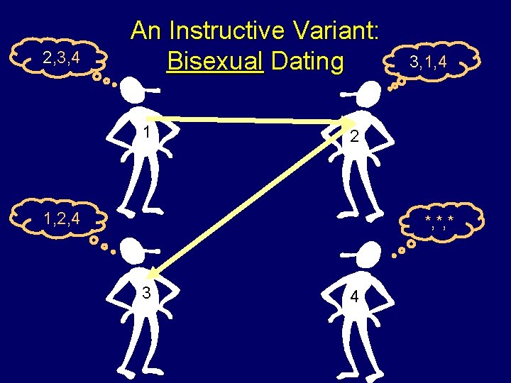 2, 3, 4 An Instructive Variant: Bisexual Dating 1 3, 1, 4 2 1,