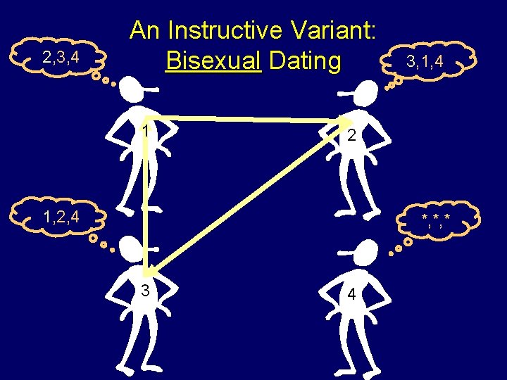 2, 3, 4 An Instructive Variant: Bisexual Dating 1 3, 1, 4 2 1,