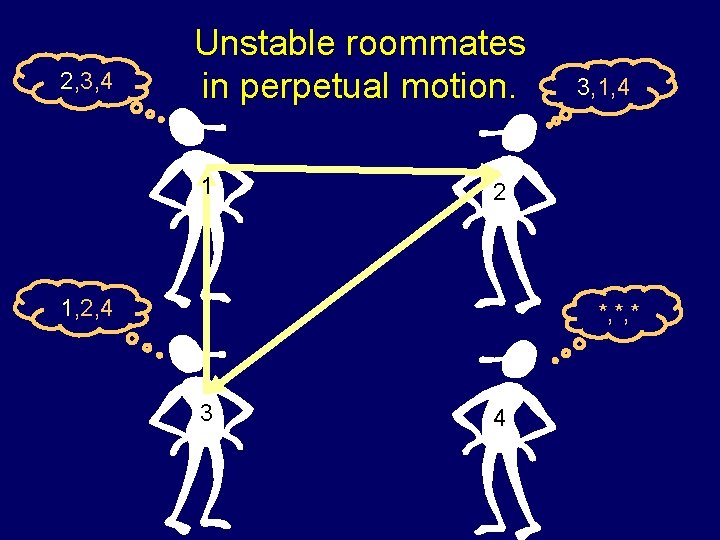 2, 3, 4 Unstable roommates in perpetual motion. 1 3, 1, 4 2 1,