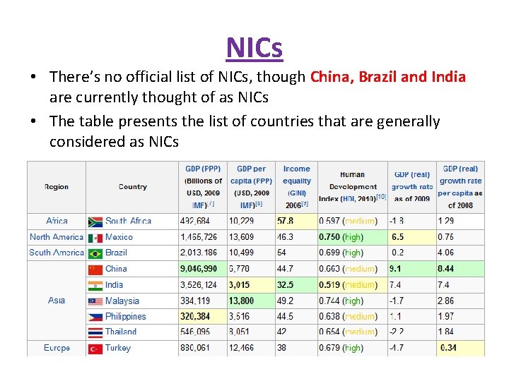 NICs • There’s no official list of NICs, though China, Brazil and India are