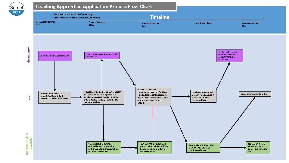 Teaching Apprentice Application Process Flow Chart Black arrow = direction of next steps Red