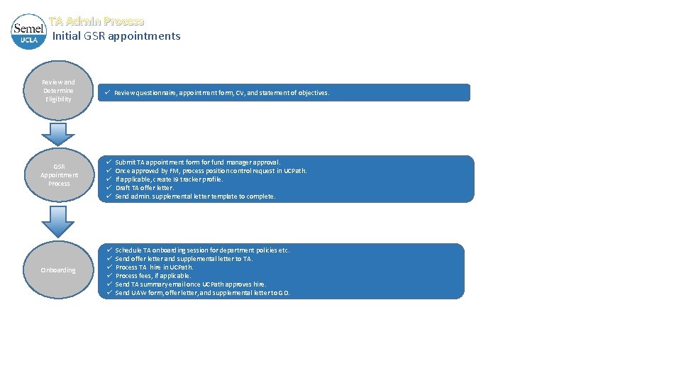 TA Admin Process Initial GSR appointments Review and Determine Eligibility GSR Appointment Process Onboarding